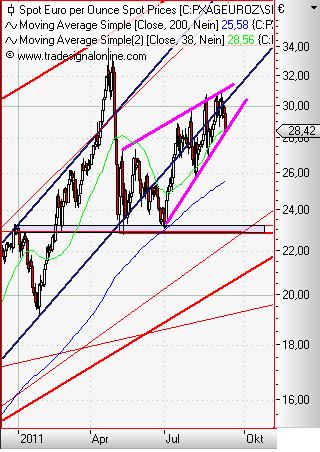 Silver in Euro daily September 2011 II.JPG