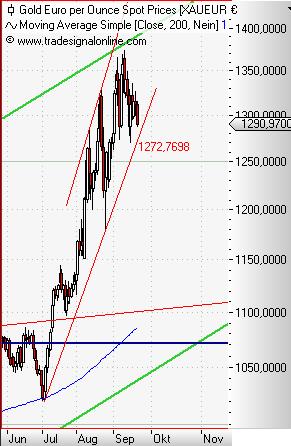 Gold in Euro daily September 2011 II.JPG