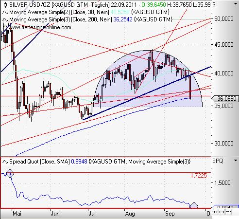 Silver daily September 2011 Abstand 200 Tage-Linie.JPG