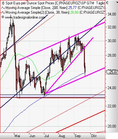 Silver in Euro daily September 2011 V.JPG