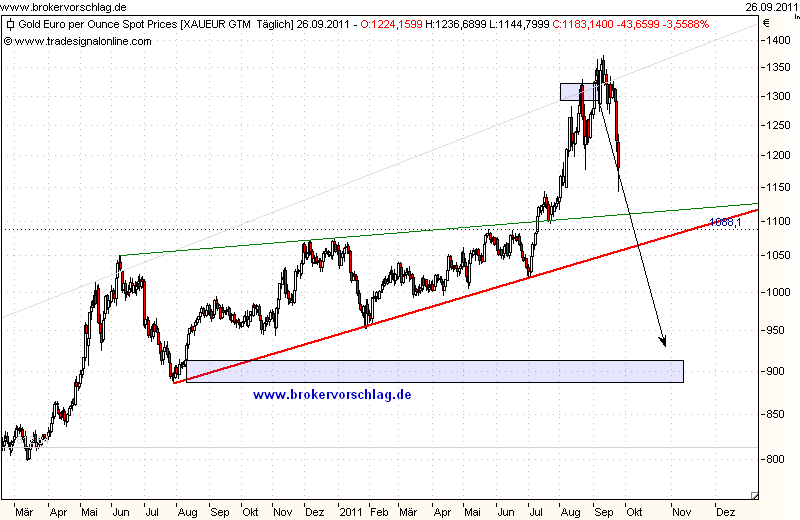 gold-in-euro-26-9-2011-2.png