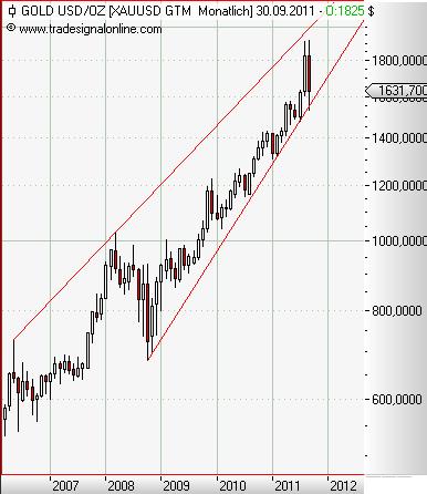 Gold monthly September 2011.JPG