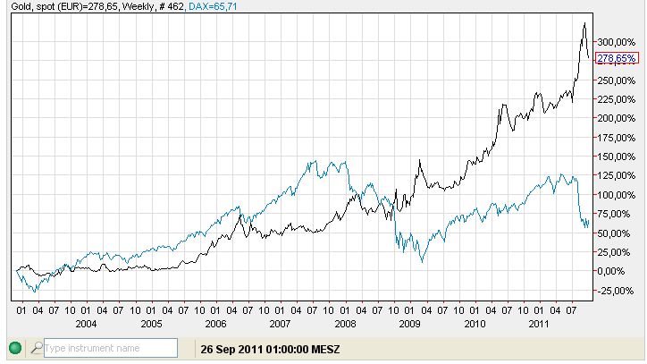 Dax zu Gold seit 2003.jpg