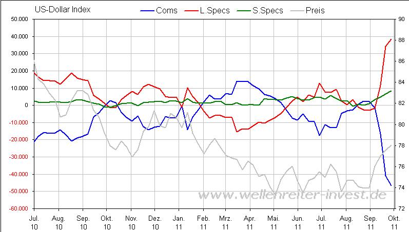 COT US-Dollar-Index Oktober 2011.JPG