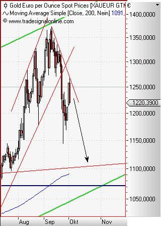 Gold in Euro daily Oktober 2011.JPG