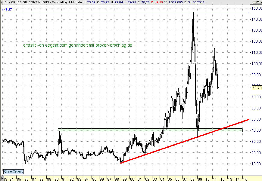 wti-langfristig-5.9.11-sp500.PNG