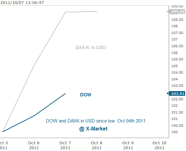 DAXK-USD-and-DOW 10-7-2011 1-56-56 PM.gif