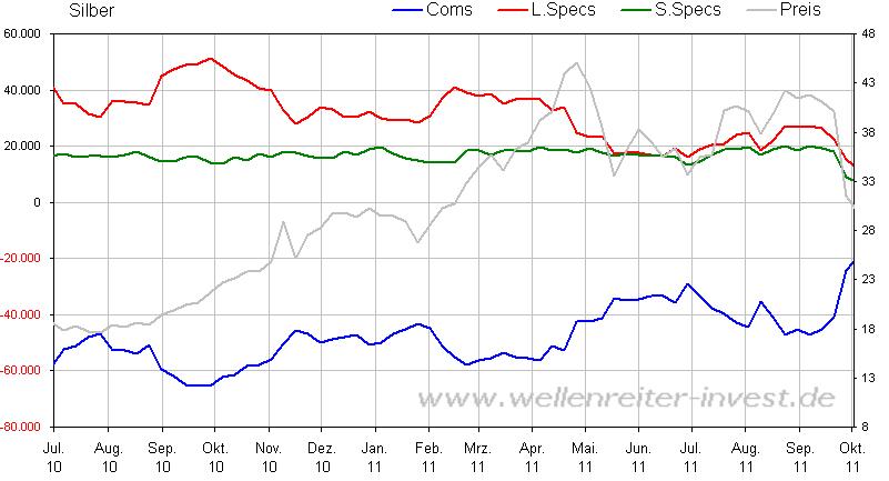 COT Silver Oktober 2011.JPG