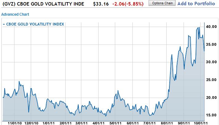 Gold Volatility Oktober 2011.JPG