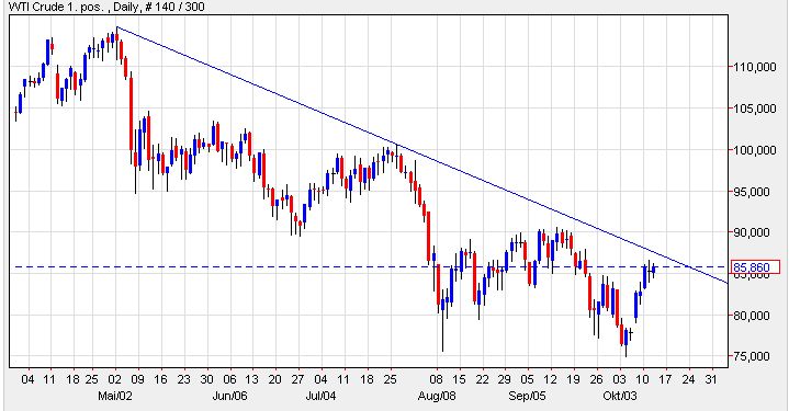 WTI 12-10-2011.jpg