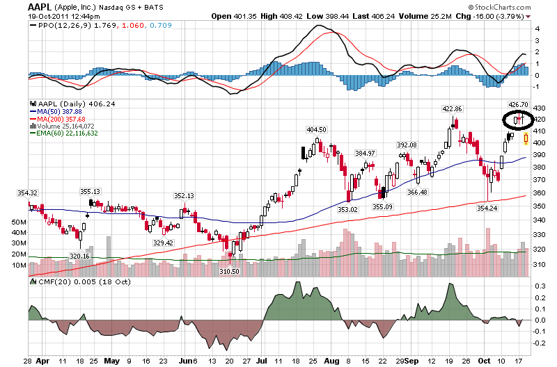 20111019 Apple Stockcharts Daily.png