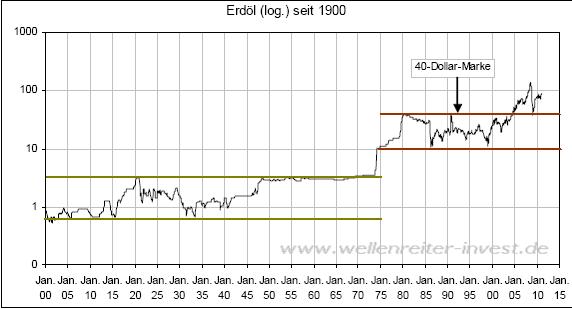 Brent Crude 1900-2011.JPG