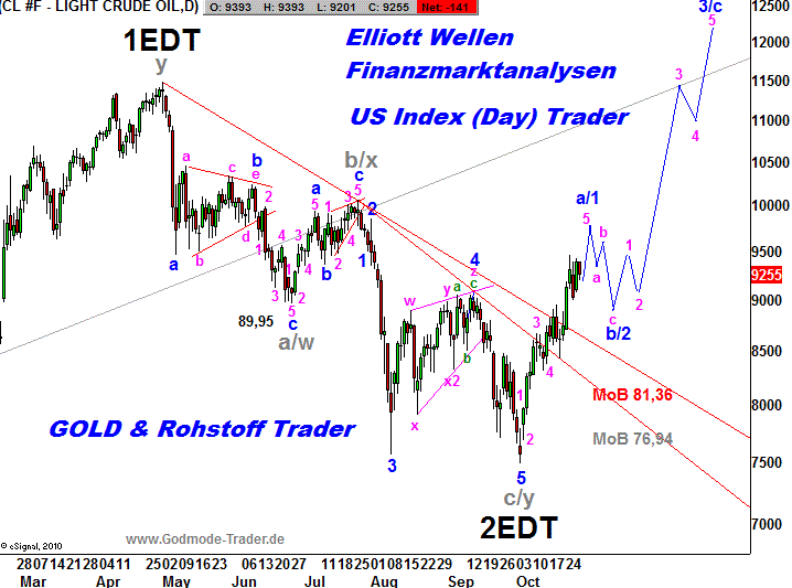 20111101 WTI Tiedje Daily.png