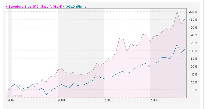 Vergleich Fonds - Goldpreisentwicklung (näherungsweise)