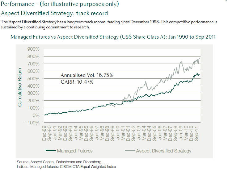 Chartvergleich mit dem Barclays CTA Index.