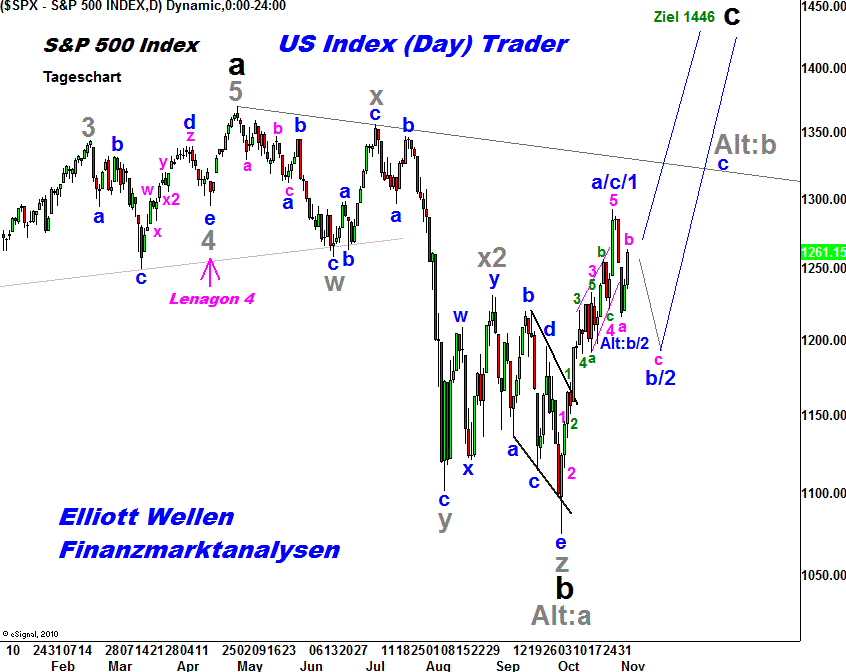 20111104 Dow Tiedje Daily.png