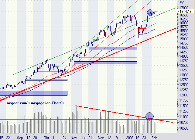 nikkei-5.2.2006.png