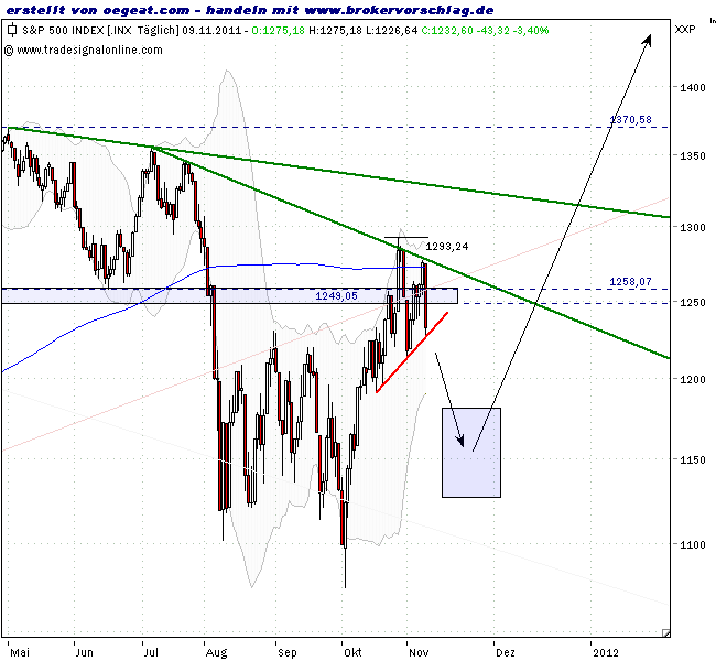 sp500-9-11-tages.png