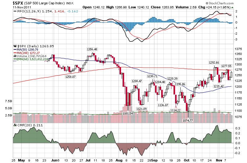 20111111 S&P Stockcharts Daily.png