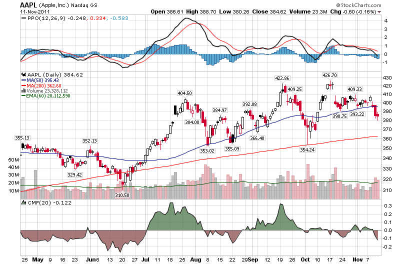 20111111 Apple Stockcharts Daily.png