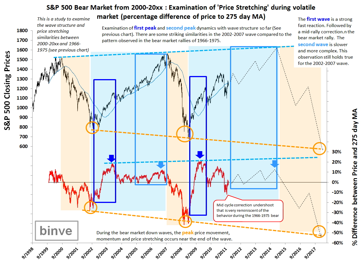 binve-Bear_Market_wave_dynamics_2000-20xx_2.PNG