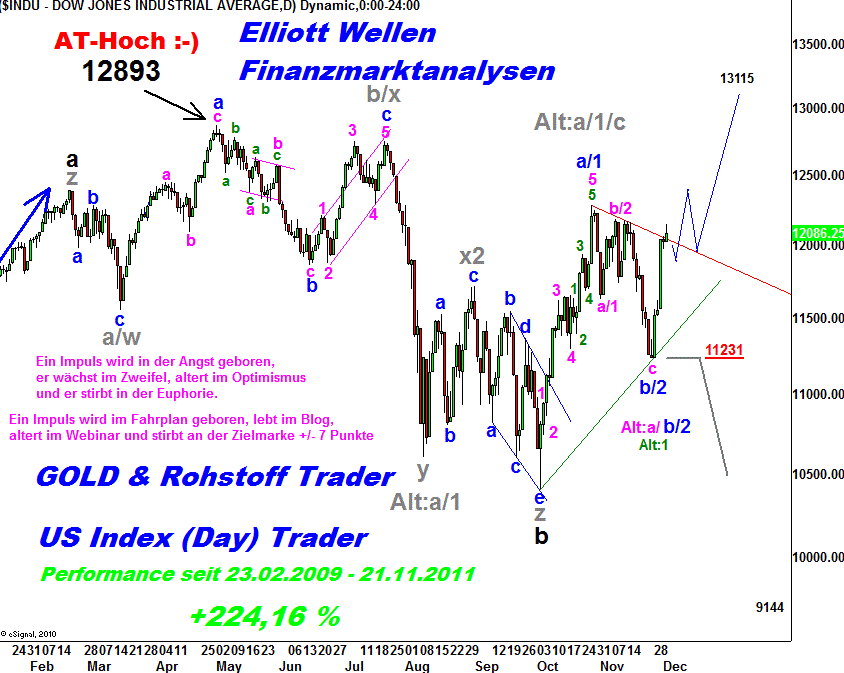 20111202 Dow Tiedje Daily.png