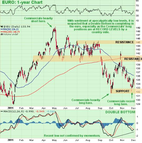 EUR-USD Clive Maund Dezember 2011.JPG