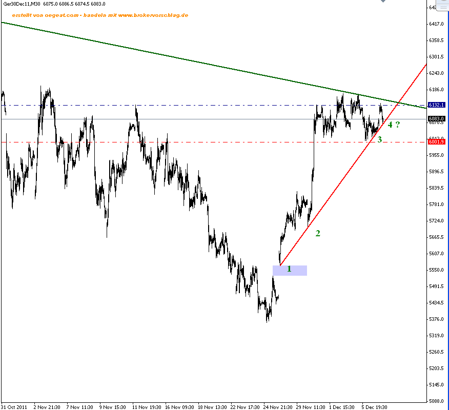 fdax-30 min-6-12-2011.png