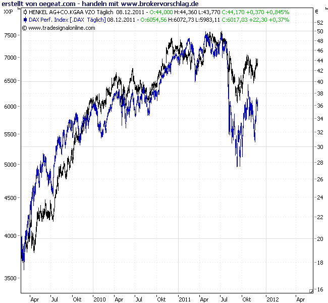 henkel-dax-12-2011.png