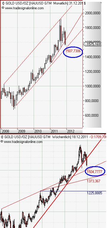 Gold monthly linear+weekly exp Dezember 2011.JPG