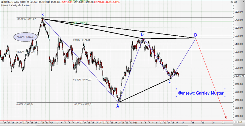 Gartley Muster.png