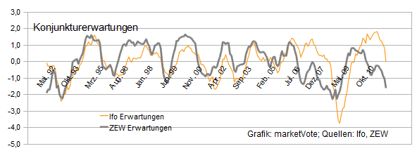 nr27_ifo_zew_12-2011_erwartung.png