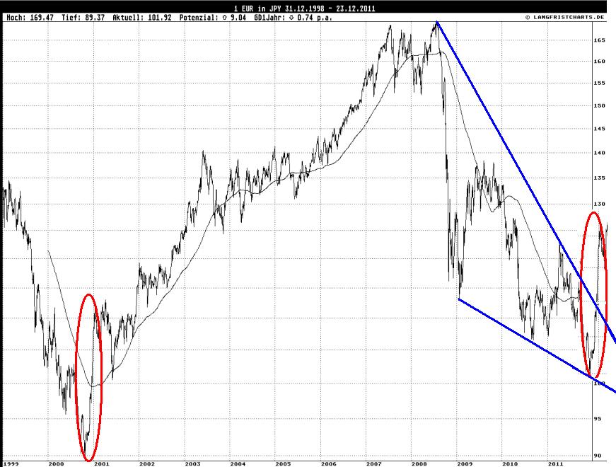 EUR-JPY Dezember 2011 Szenario 2012.JPG