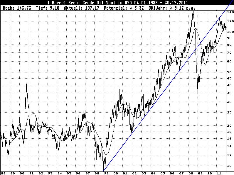 Brent Crude 1988-2012.JPG
