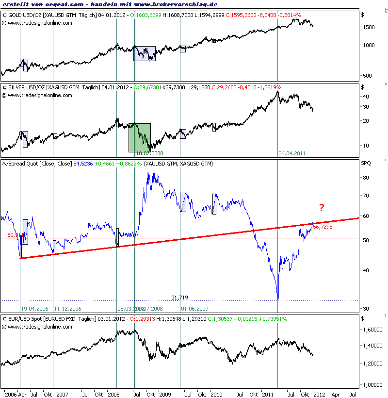 ratio-silber-gold-e-d- tl-3-1-12.png