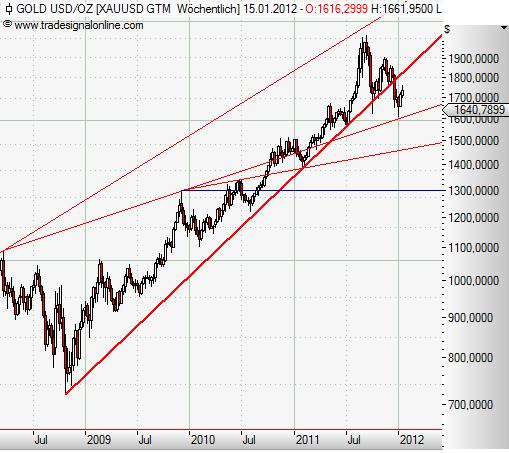 Gold weekly Januar 2012.JPG