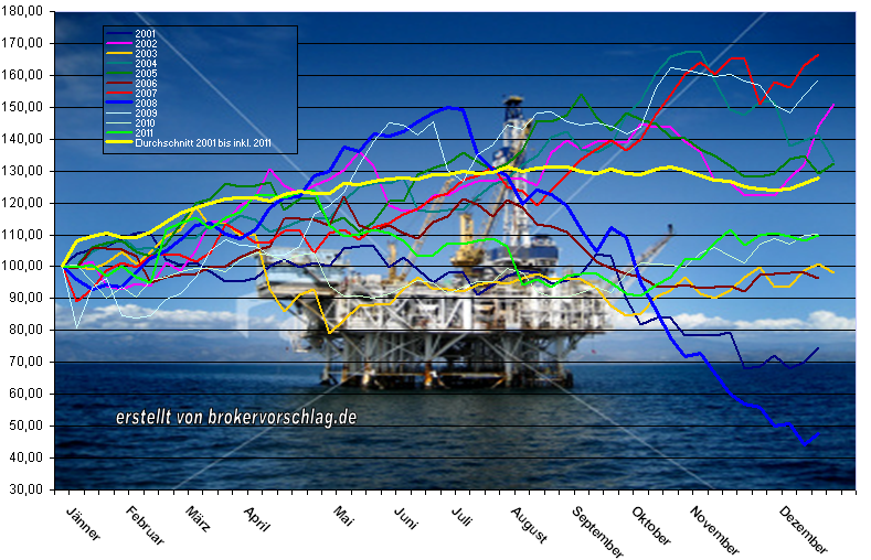 wti-jahresvergleich-2001-2011.png