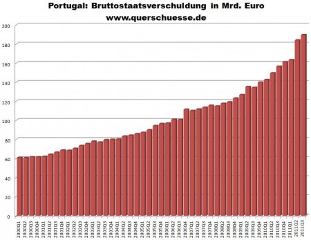 Portugal - Brutto Staatsverschuldung.jpg