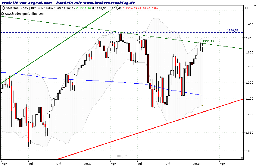 sp500-wo-2-2-2012.png