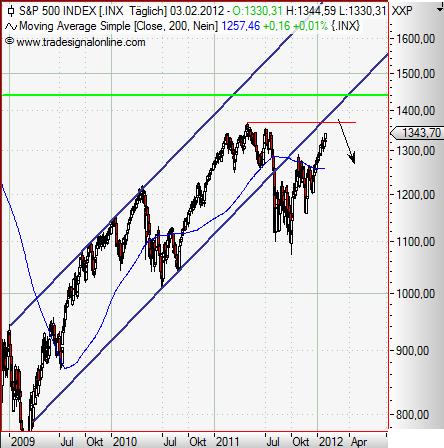 S&P 500 daily Februar 2012.JPG
