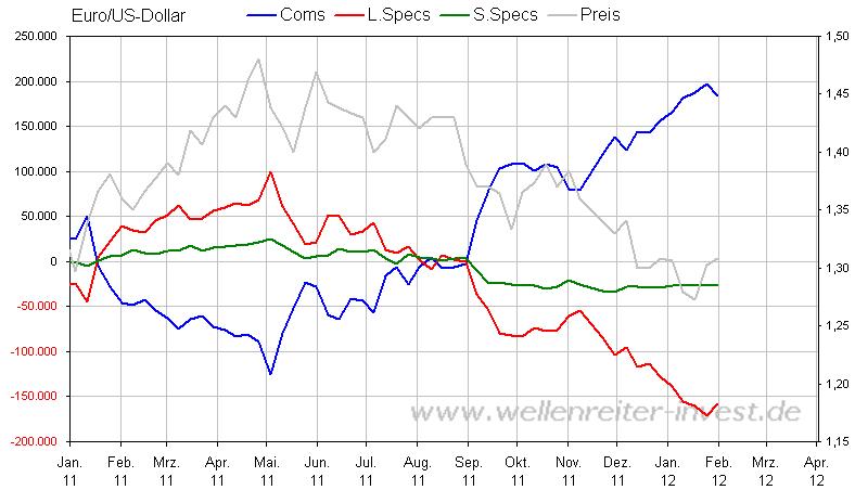 COT EUR-USD Februar 2012.JPG