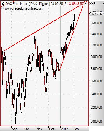 DAX daily Februar 2012.JPG