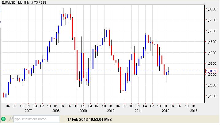 Euro USD 17-02-2012.jpg