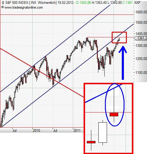 S&P 500 weekly Februar 2012.JPG