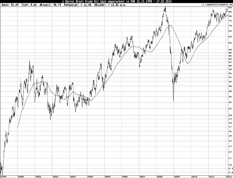 Brent Crude EUR 1999-2012.JPG