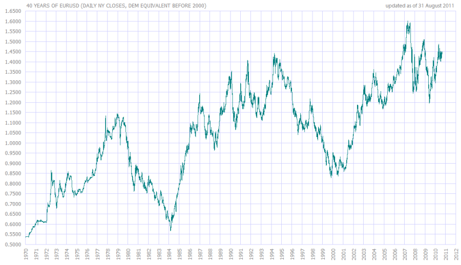 EURUSD-70-2011.png