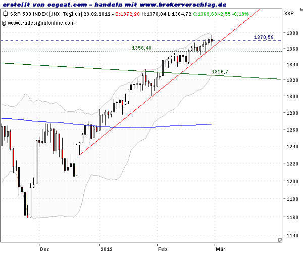 sp500-29-2-2012.png