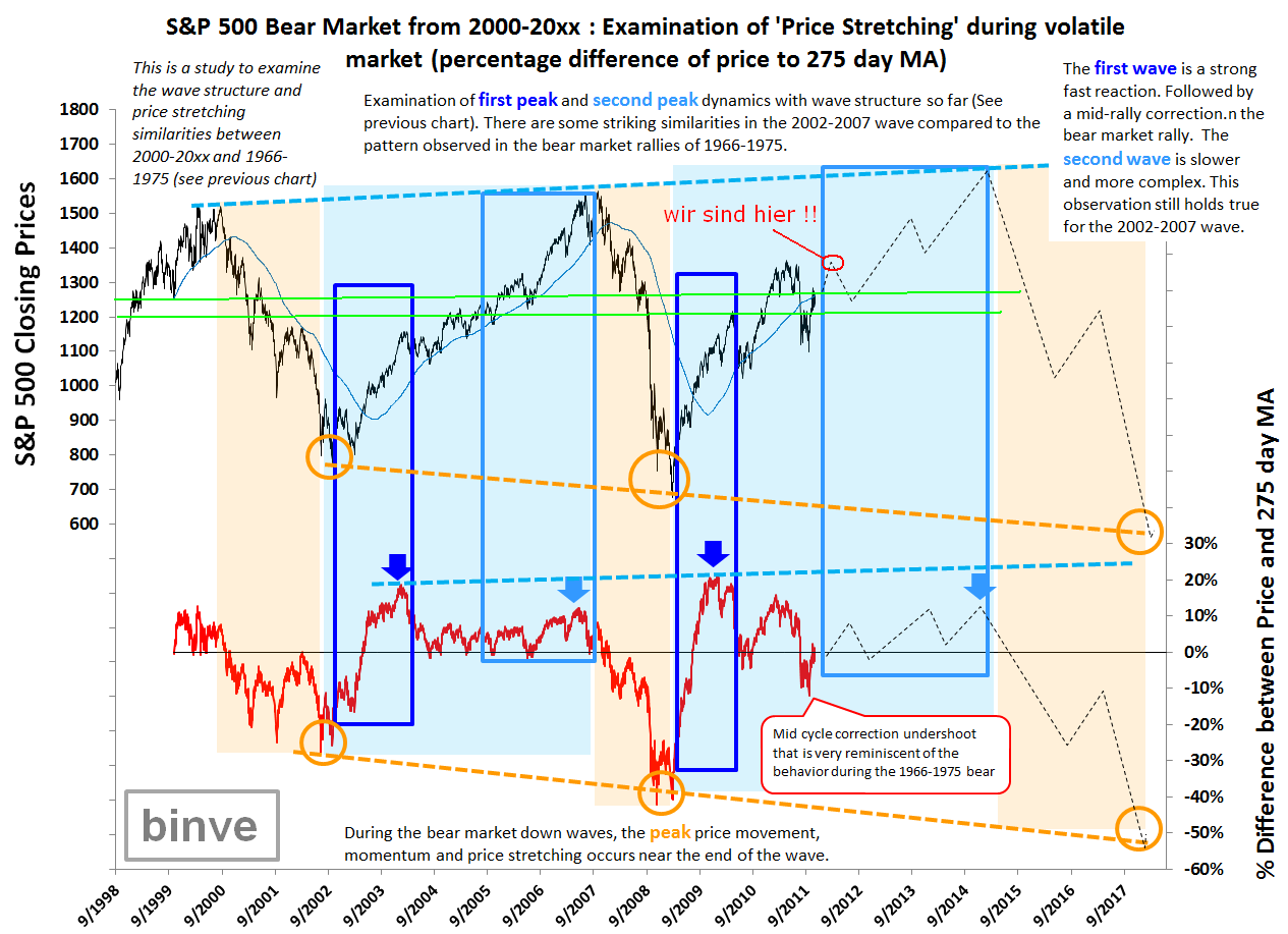 binve-Bear_Market_wave_dynamics_2000-20xx_2.PNG