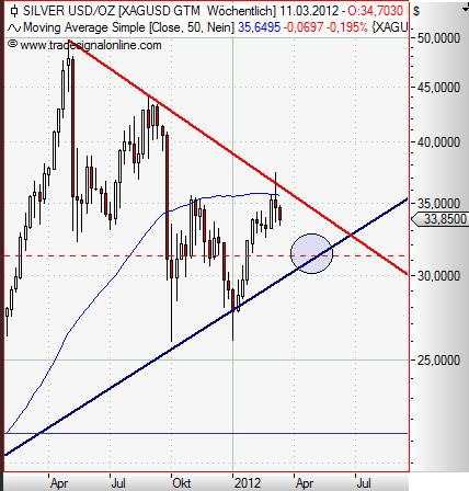 Silver weekly März 2012.JPG