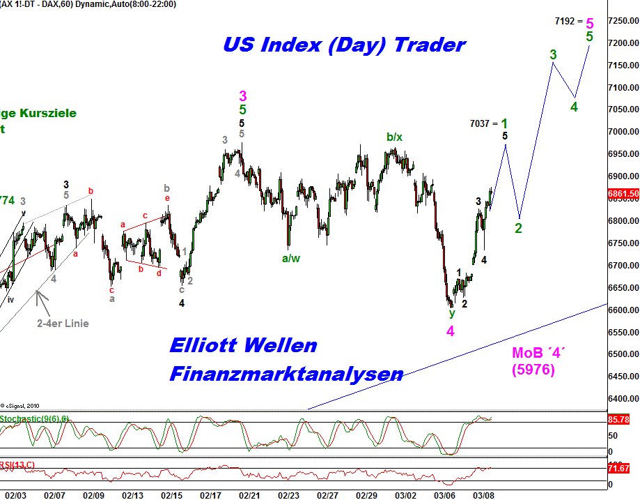 20120309 DAX Tiedje Hourly.png